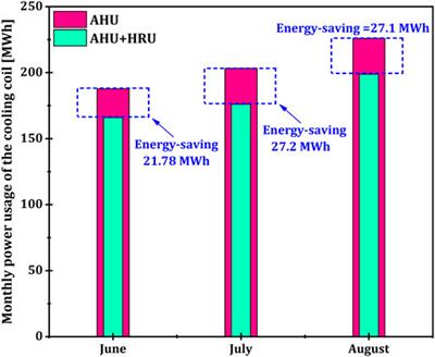 Transient Thermal Analysis of a Solar-Assisted AHU by Focusing on Heat Recovery and Nanoparticles: Jeddah Climate Zone